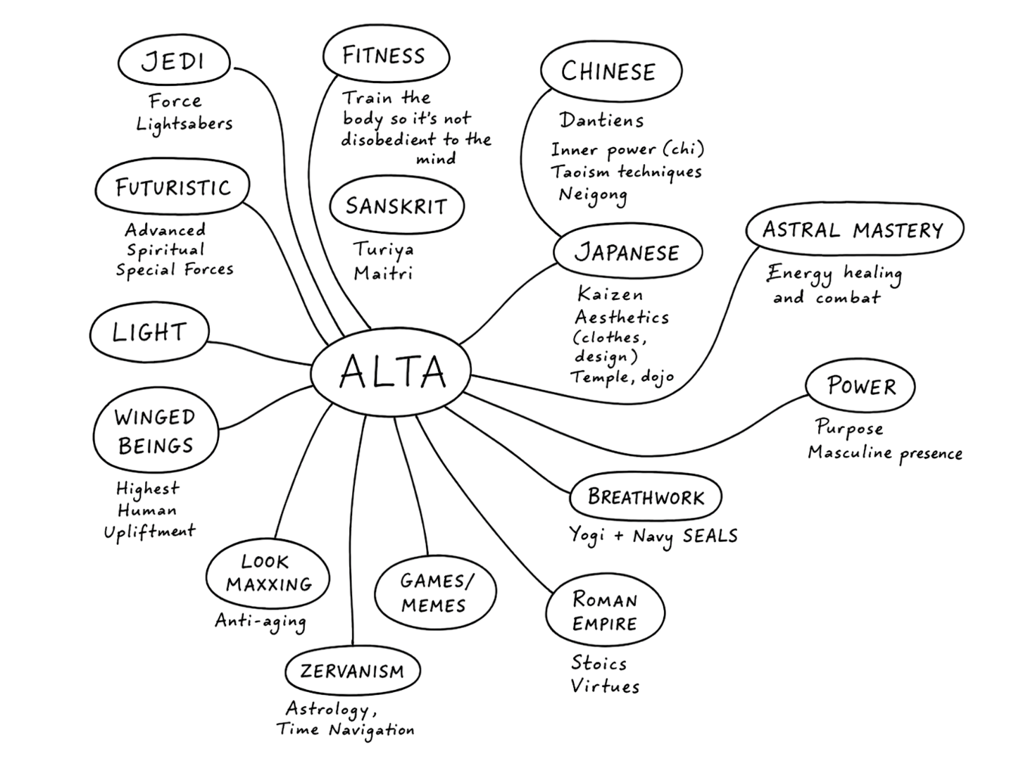 Example identity map showing concepts like Jedi, Fitness, Chinese, Japanese, Astral Mastery, Power, Breathwork, Roman Empire, and more branching from a central node.